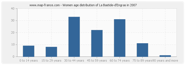 Women age distribution of La Bastide-d'Engras in 2007